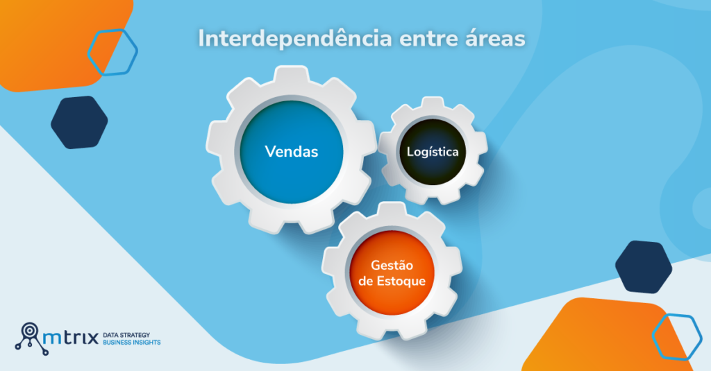 A interdependência entre as áreas de Vendas, Gestão de Estoque e Logística.